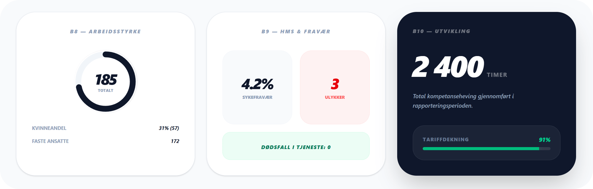 ESG Indikatorer - Arbeidsstyrke og HMS (S)